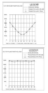 Resultant Stresses for Twisting Loads