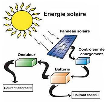 Energie electrique solaire