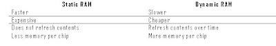 static vs dynamic RAM memory storage devices