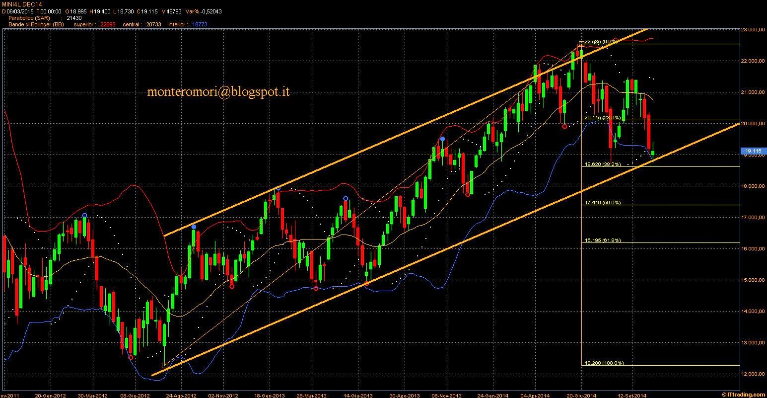 Livelli di fibonacci forex