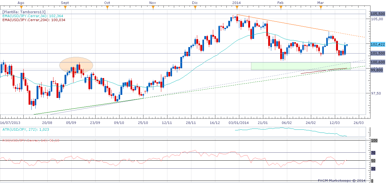 USDJPY+2014-03-23.png