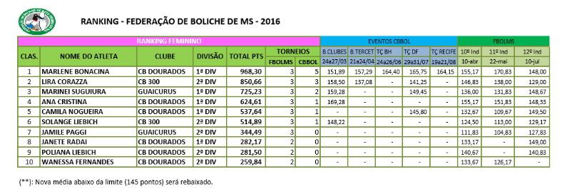 Ranking Feminino AGOSTO