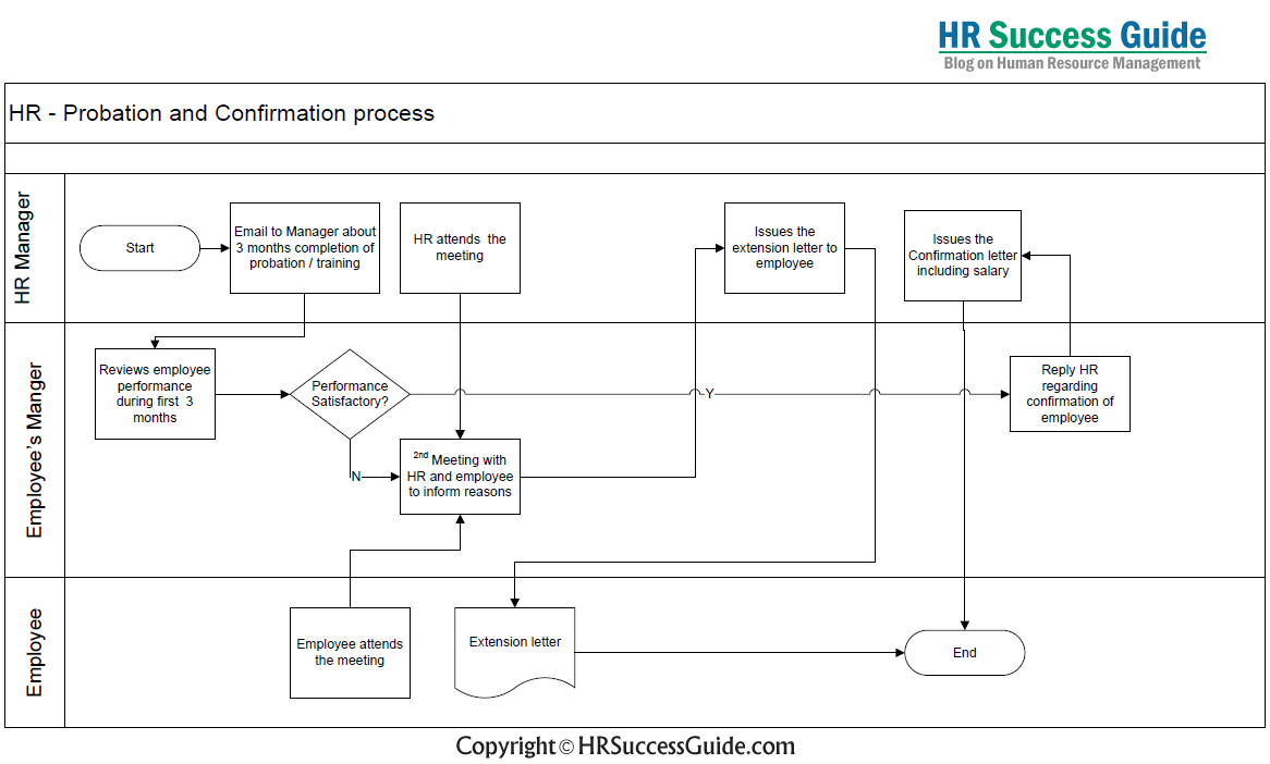 Probation and Confirmation Process: Flow Diagram