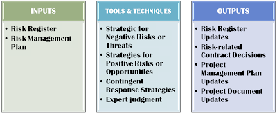 risk response strategy strategies risks negative threads