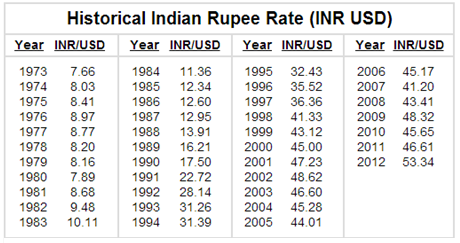 Indian Rupee (INR) to Australian dollar (AUD) Converter