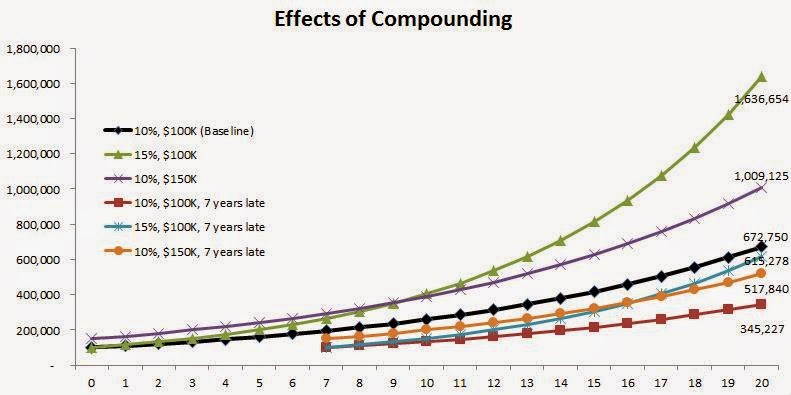 Effects of Compounding