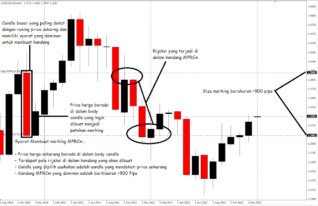 Cara Membuat Marking dan Melakukan OP MPRC MPRC, sistem trading, teknikal, forex, belajar teknik trading, profitable