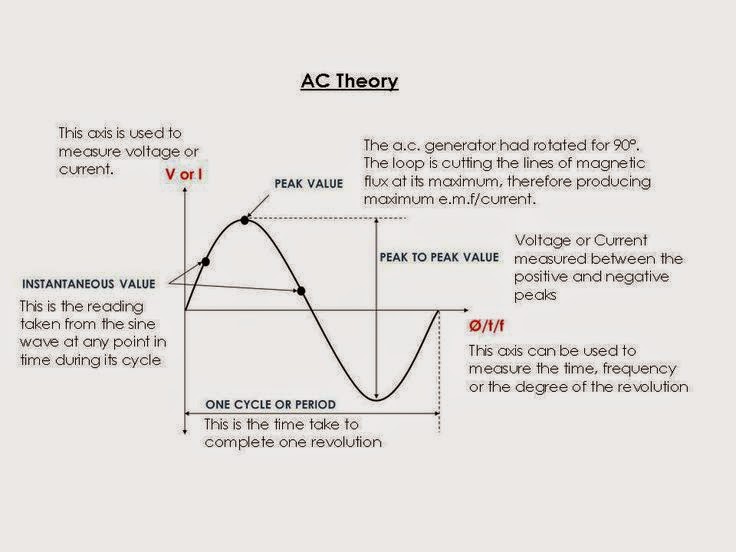Electrical Engineering World: Basic Principles of AC Theory