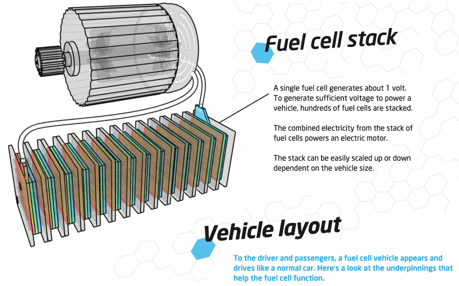 Infographic How a Fuel Cell Vehicle Works thegreenmarketoracle