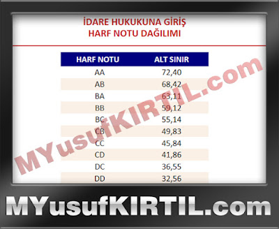 Anadolu Üniversitesi Açıköğretim Fakültesi İdare Hukukuna Giriş Dersi Harf Notu Dağılımı ( 2015 Yılı )