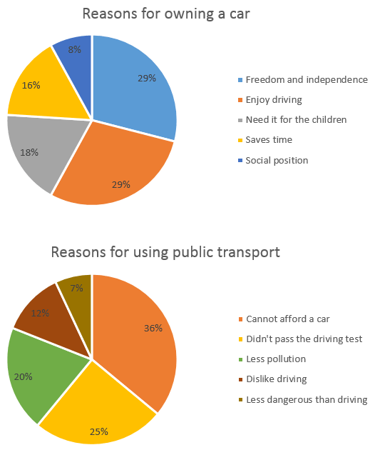 Ielts Academic Writing Task 1 Pie Chart Vocabulary