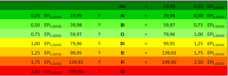 Ecomondo: certificazione energetica degli edifici calcolo semplificato Classi energetiche edifici