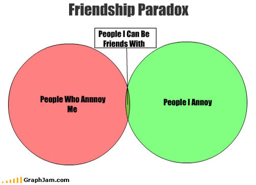 Friendship Diagram