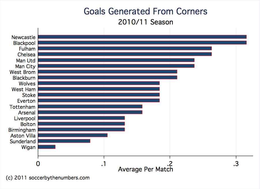 goals+generated+from+corners.png