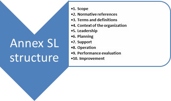 ISO 22000 Resource Center: ISO 9001:2015 DIS Version What is Annex SL ISO 22000 Resource Center: ISO 9001:2015 DIS Version What is Annex SL