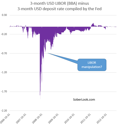 LIBOR vs Feds deposit rate