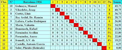 Clasificación final por puntuación del Torneo Nacional de Ajedrez Barcelona 1926