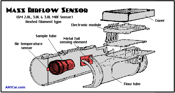 حساس كميه سريان الهواء , Mass airflow sensors MAF ... 1998 mitsubishi eclipse gs wiring diagrams 