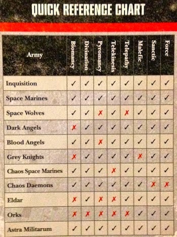 Warhammer 40k Wound Chart
