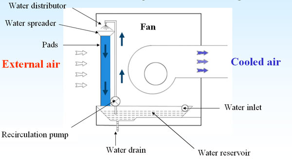 evaporative air cooler how air cooler works