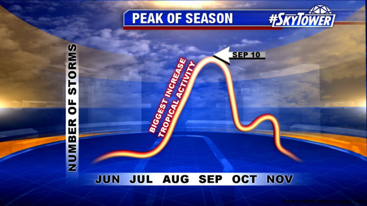 Peak of Atlantic Hurricane Season Saturday Watching Three Areas Peak of Atlantic Hurricane Season Saturday Watching Three Areas