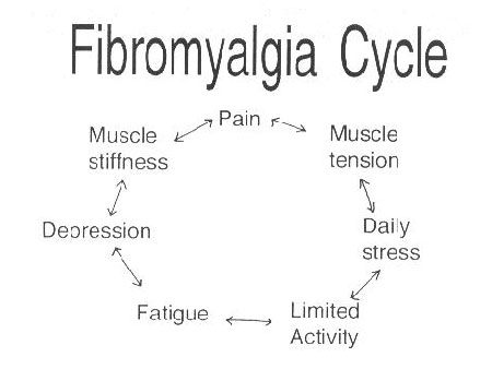 What Is Fibromyalgia