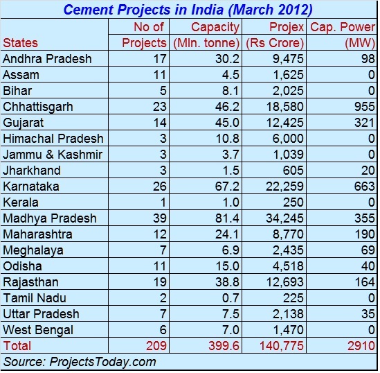 ProjexIndia: Indian Cement Industry - Victim of Policy Paralysis
