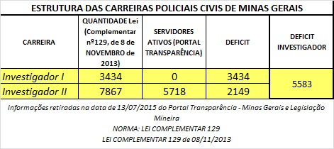 Efetivo atual de Investigadores