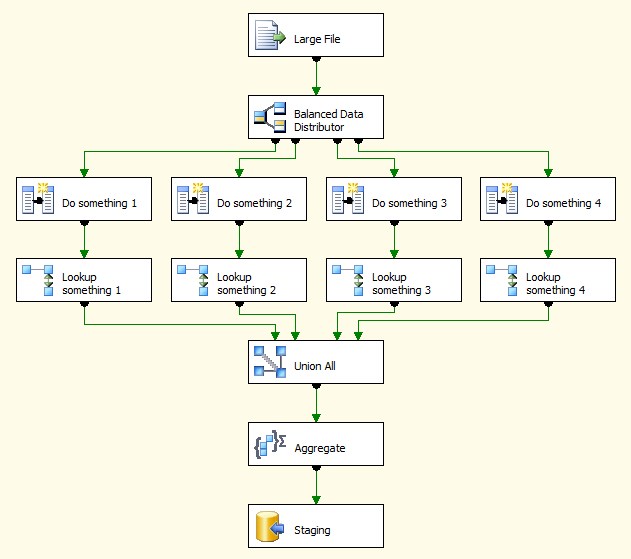 Microsoft SQL Server Integration Services Balanced Data Distributor