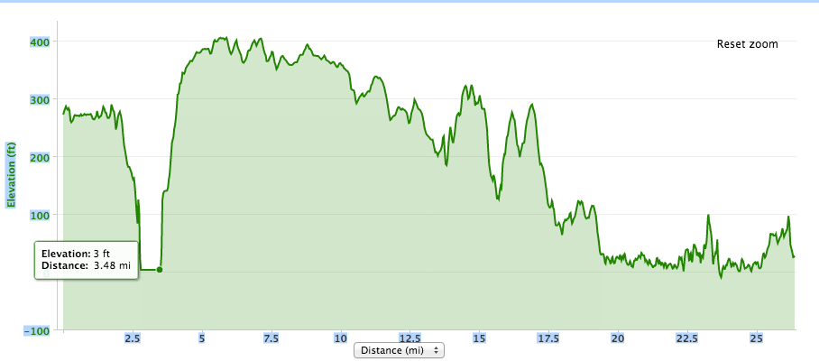 La Marathon Elevation Chart