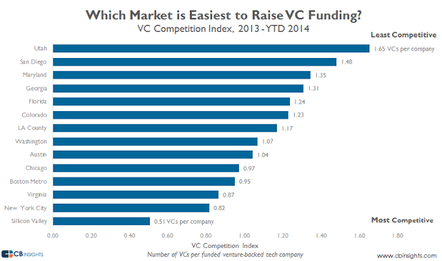 top 3 states for VC funds " best investment destination in us"