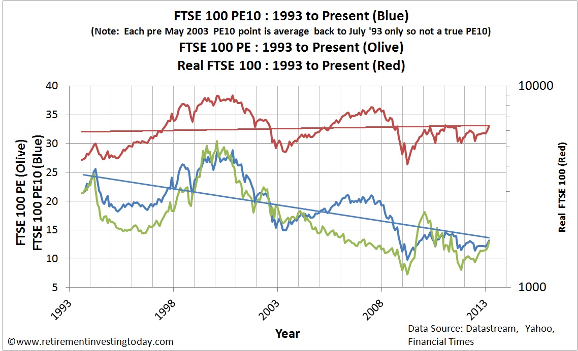 Chart of the FTSE100 Cyclically Adjusted PE, FTSE100 PE and Real FTSE100
