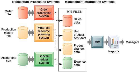 Management Information Systems  Global E