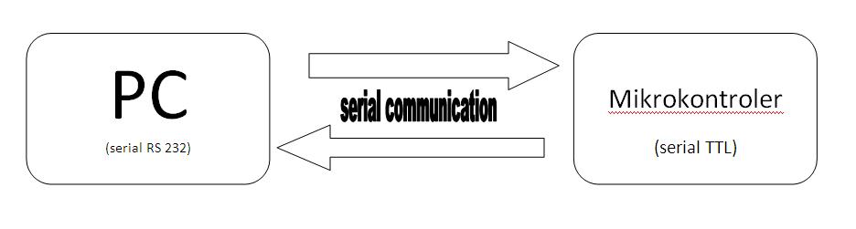Komunikasi serial arduino dengan delphi pdf