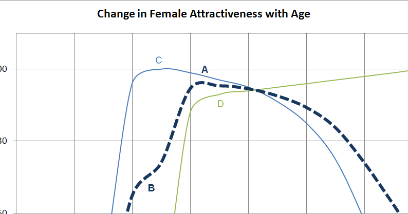 The Rules Revisited: Your Age And Your Attractiveness