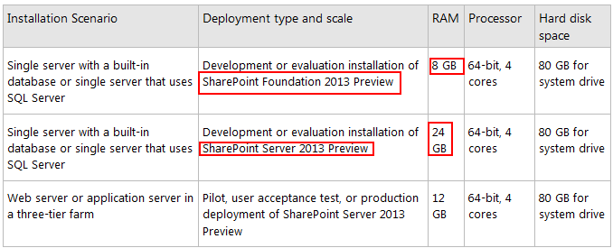 Sharepoint 2013 Hardware Requirements Technet