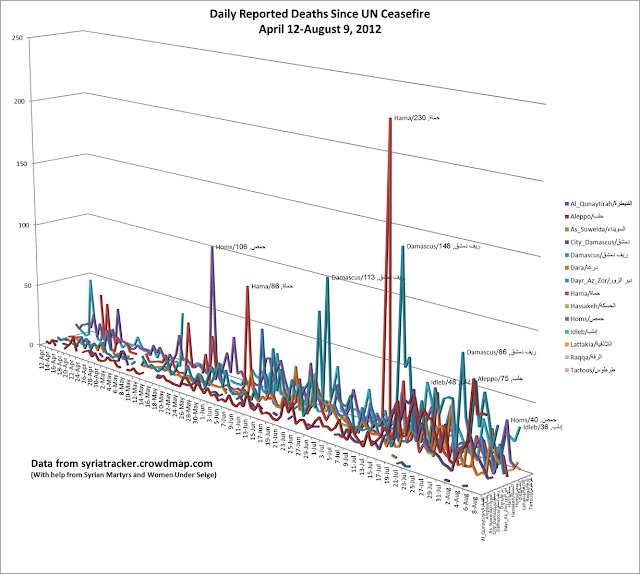 DailyDeathsSinceCeasefile_2012_08_09.png