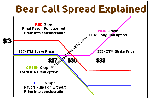 how to trade bear call spread