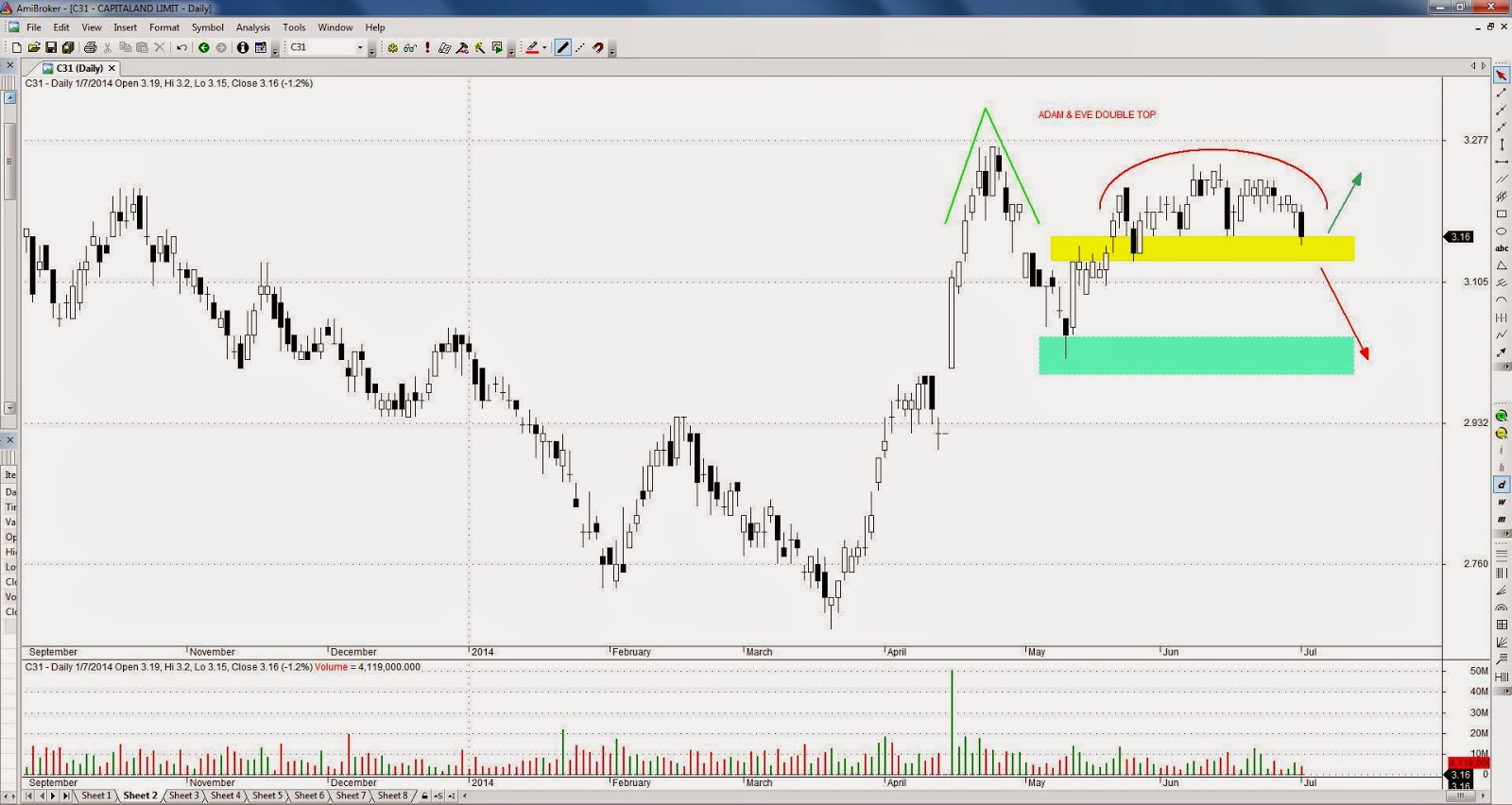 technical analysis chart training capitaland potential adam and eve double top