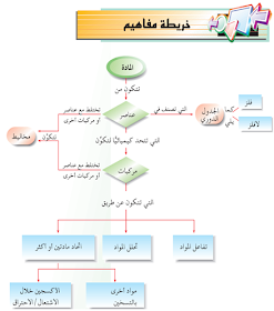 الصف السابع العلوم