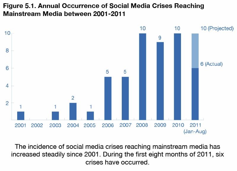 One step beyond Social Media Crises are on the rise