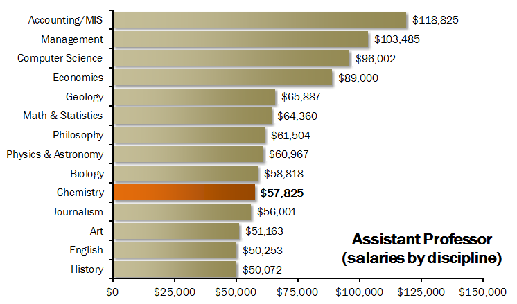 first assistant salary first assistant salary
