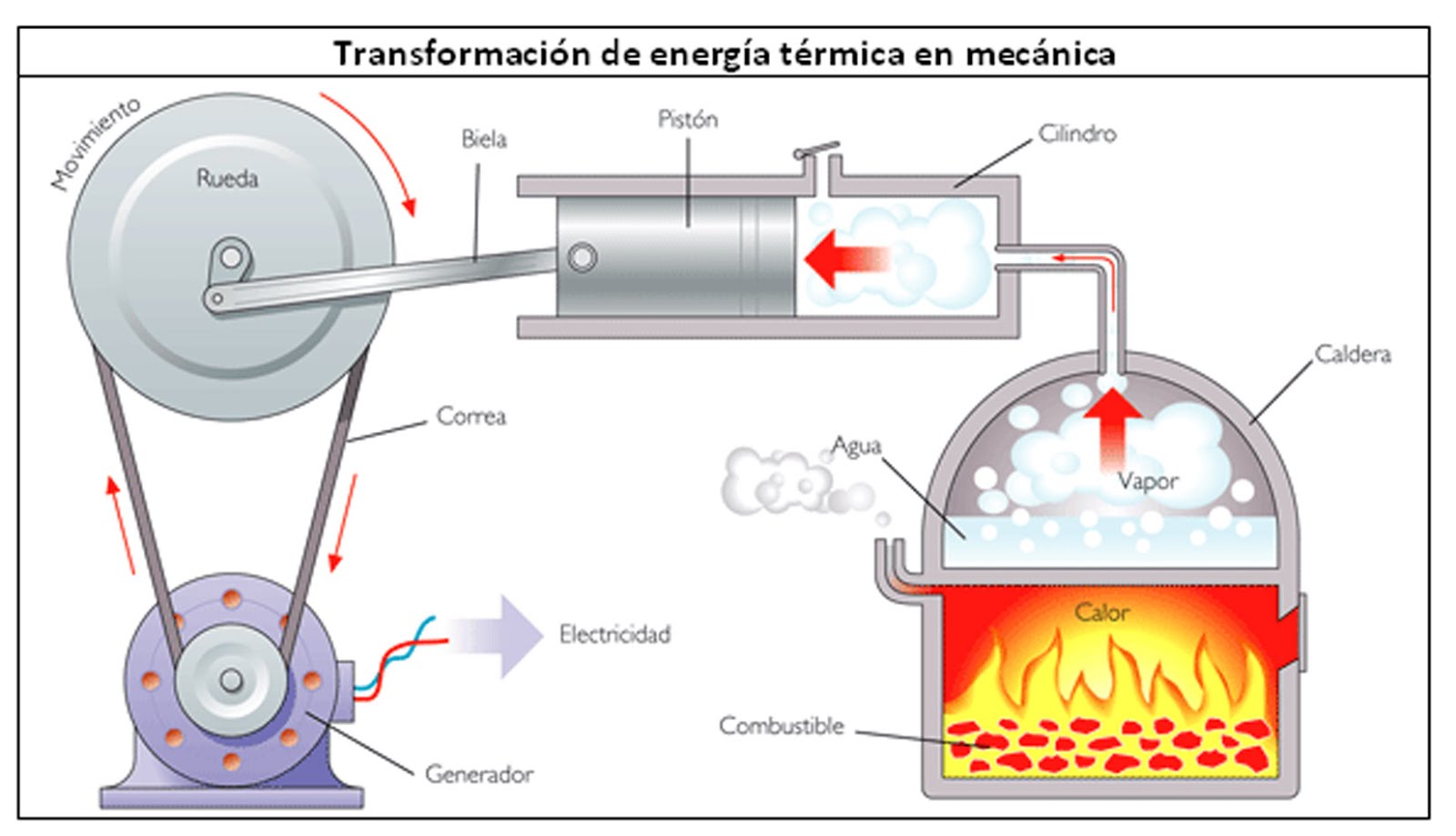 Transformación de energía mecánica a térmica
