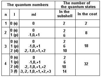 quantum numbers atomic chemistry number magnetic ml ms orbitals energy level knowledge sea bohr