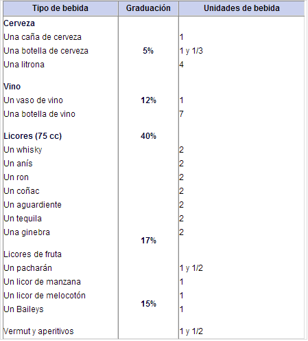 Cuanto Tiempo Tardamos En Eliminar El Alcohol Que Tomamos