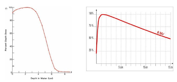 Medical Radiation Resources Discuss The Main Differences Between Photon And Electron Depth Dose Curve With The Help Of A Diagram