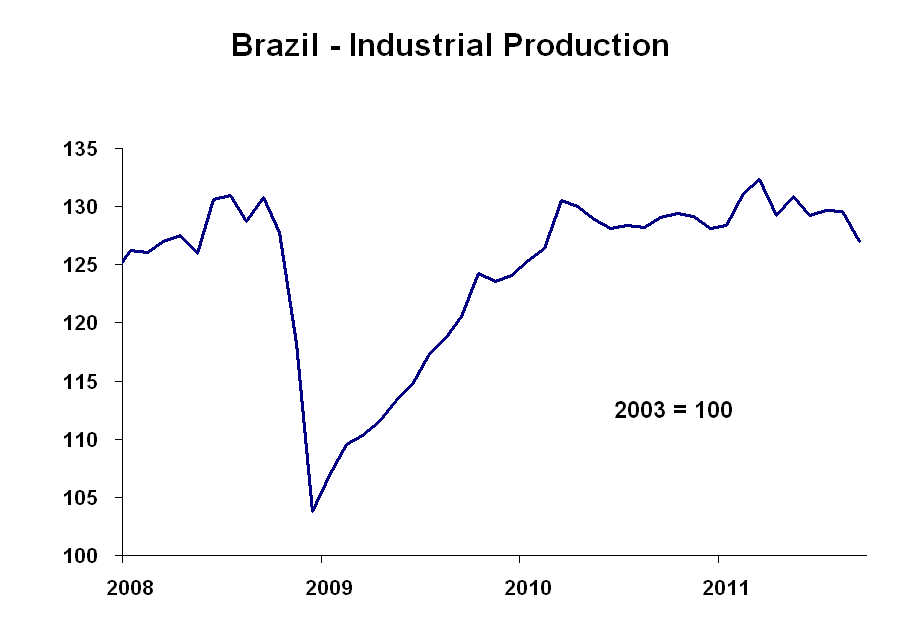 Brazil Monitor Brazil Industrial Production