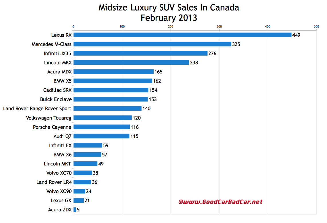 Canada Luxury SUV And Crossover Sales February 2013 GCBC
