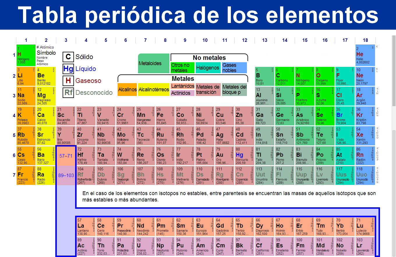 la tabla peridica de los elementos clasifica organiza y distribuye los distintos elementos qumicos conforme a sus propiedades y caractersticas - Tabla Periodica De Los Elementos Quimicos Y Sus Funciones la tabla peridica de los elementos clasifica organiza y distribuye los distintos elementos qumicos conforme a sus propiedades y caractersticas - Tabla Periodica De Los Elementos Quimicos Y Sus Funciones