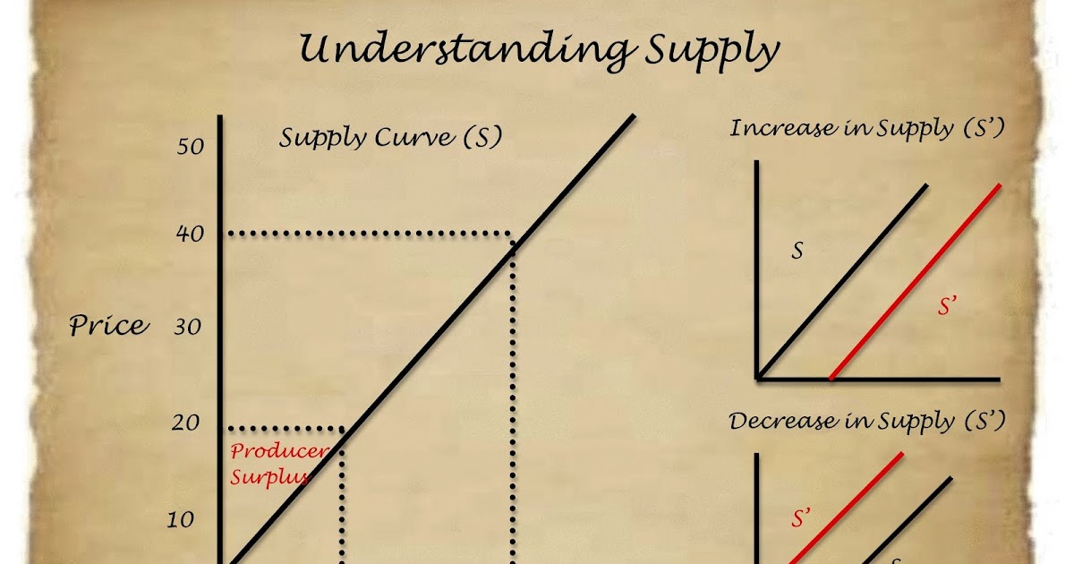 Kitchen Table Economics Supply & Demand The Law of Supply